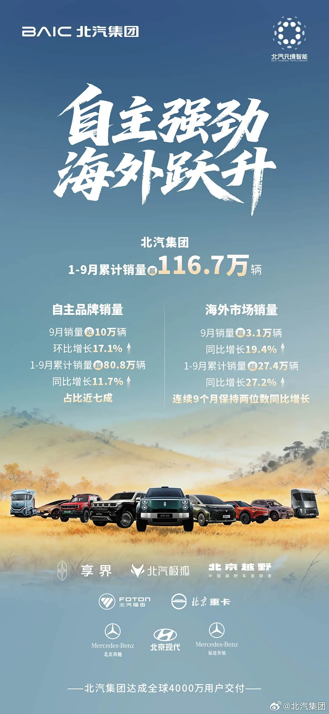 Инфографика BAIC: продажи за 1–9 месяцев свыше 1,167 млн авто, внизу ряд моделей и логотипы брендов