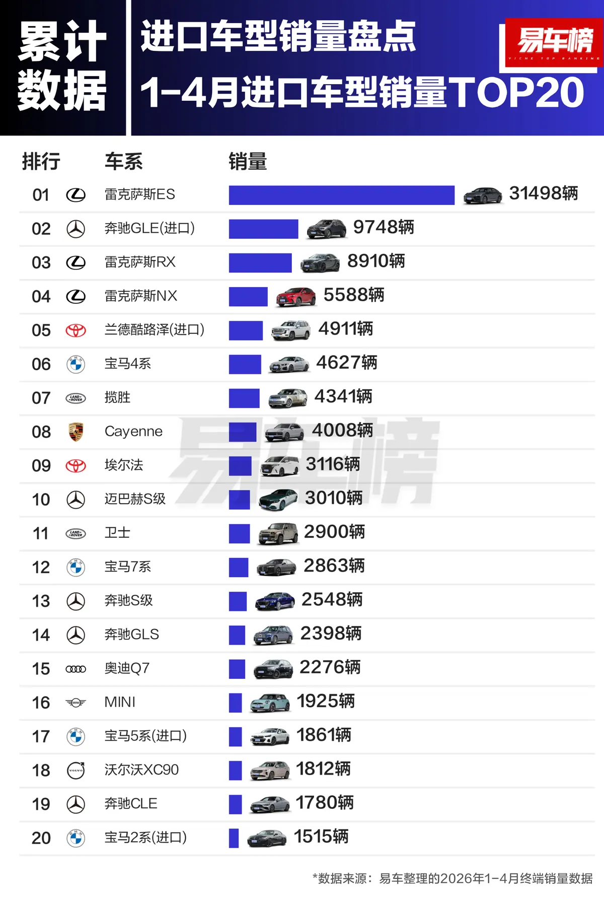 Рейтинг TOP20 импортных моделей за январь–апрель: Lexus ES первый, 31 498 машин