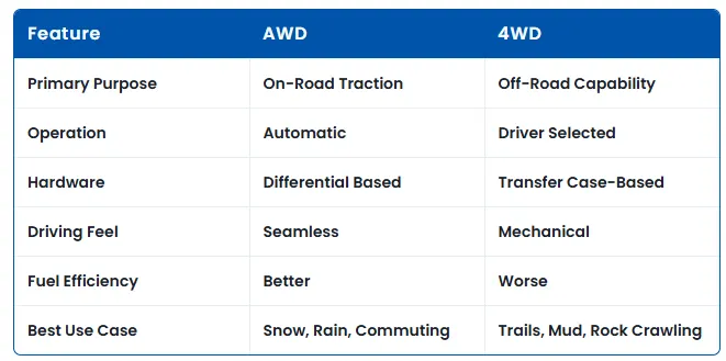 Таблица сравнения AWD и 4WD: назначение, управление, конструкция, ощущения, расход топлива, лучшие условия