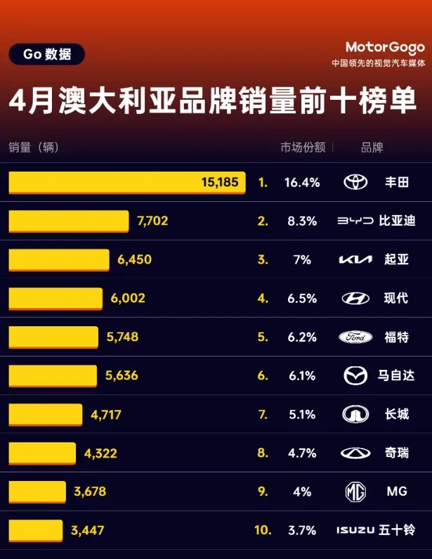 Рейтинг десяти брендов Австралии за апрель: Toyota — 15 185 авто, BYD вторая — 7 702 авто, доля 8,3%
