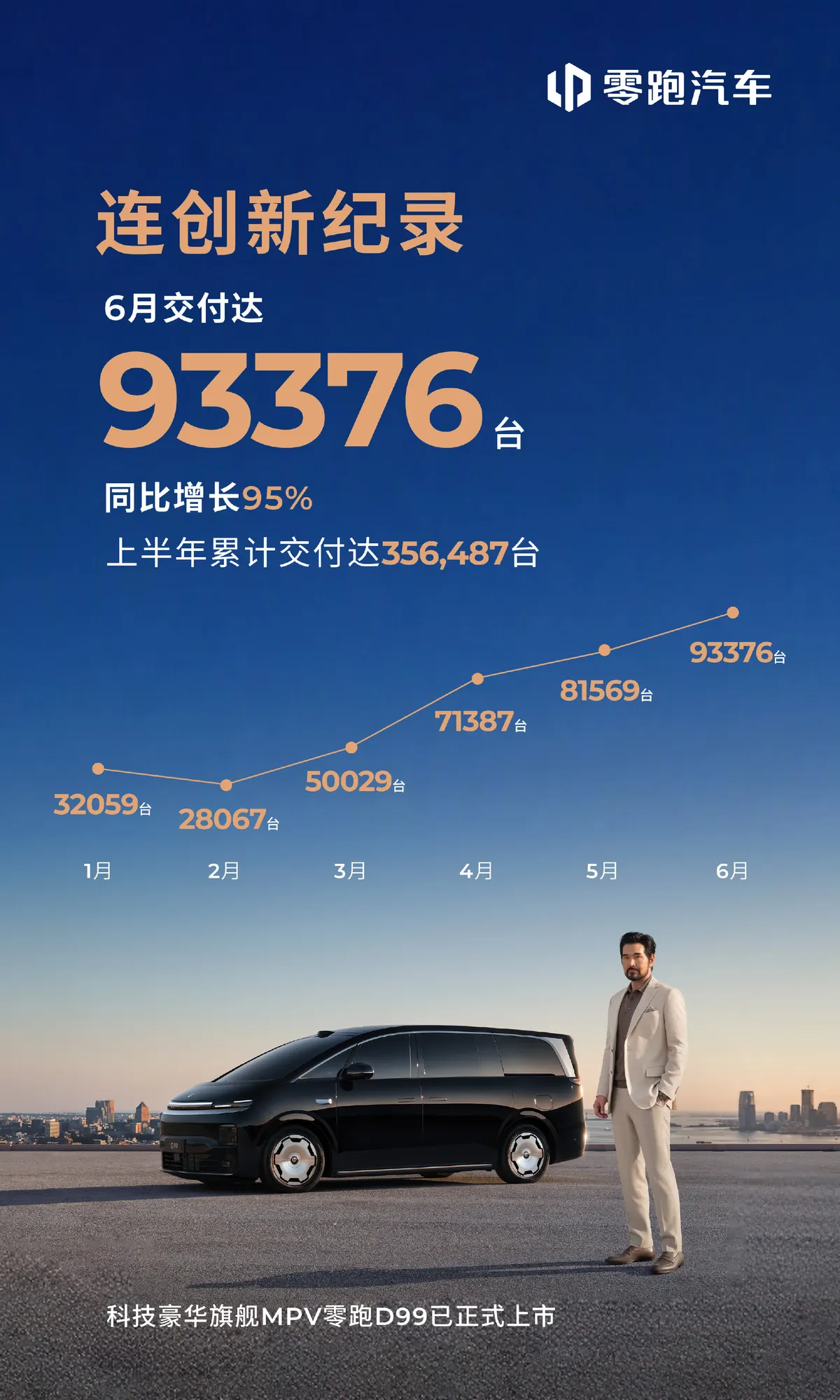 Инфографика Leapmotor: поставки в июне 93 376 авто, рост на 95%, рядом чёрный минивэн и мужчина в костюме