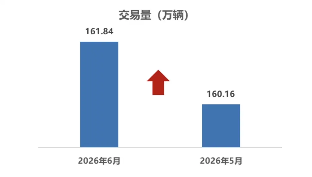 Объём сделок, ×10 000 авто: июнь 2026 — 161,84, май 2026 — 160,16, красная стрелка вверх